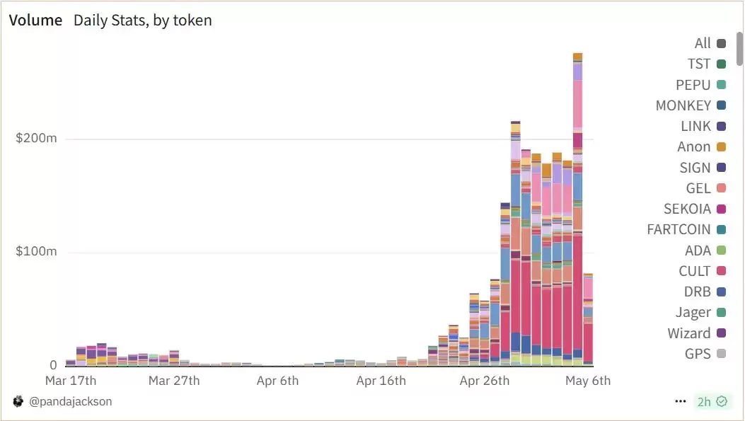币圈开启补贴大战：Alpha积分背后的流量游戏