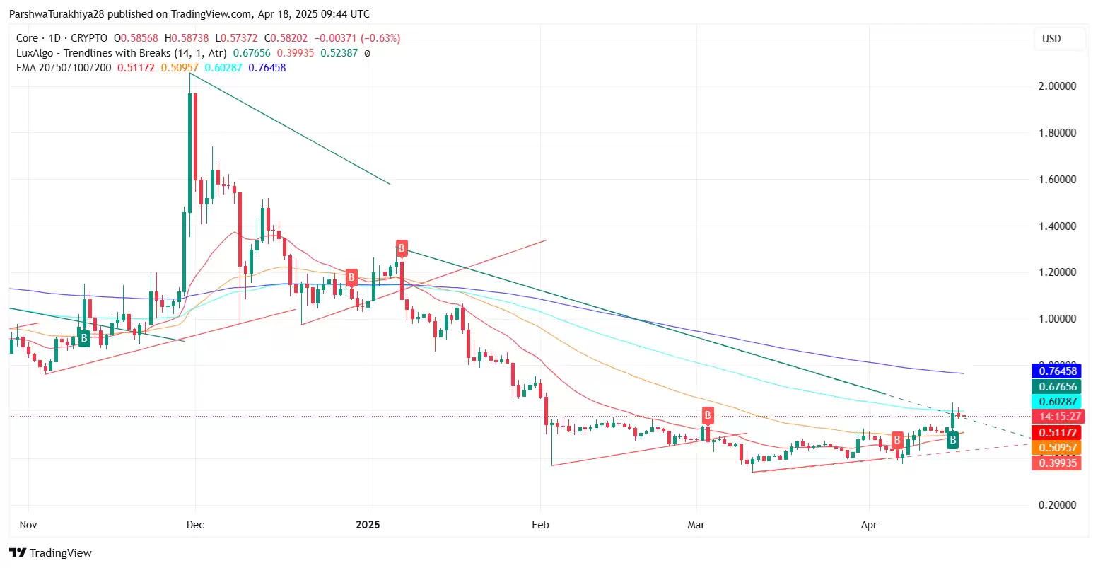 CORE币能突破到15美元吗?未来前景如何?CORE币未来3年价格预测