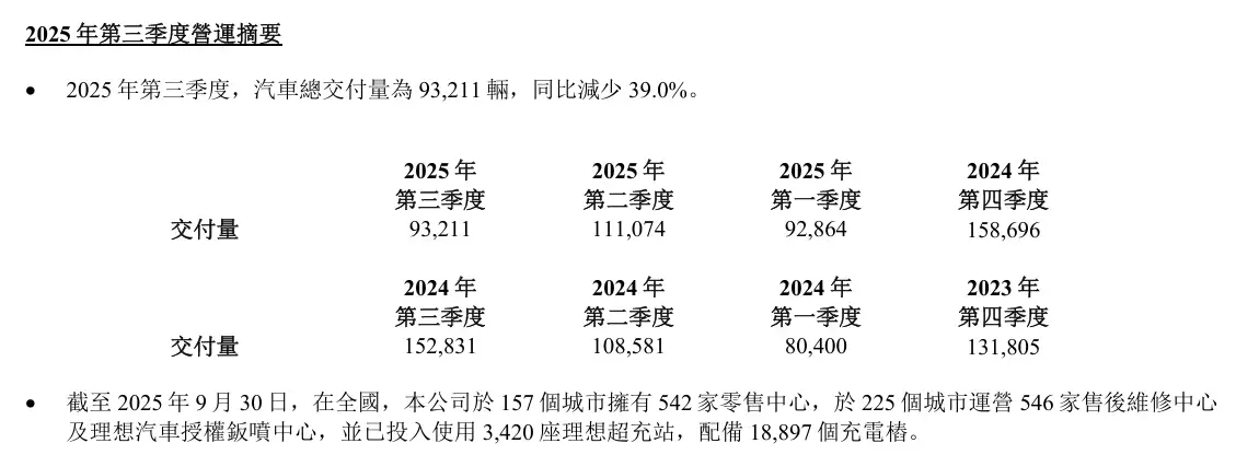 理想汽车 2025 年 Q3 营收 274 亿元同比减少 36.2%，近三年来首次转亏、亏损超 6 亿元
