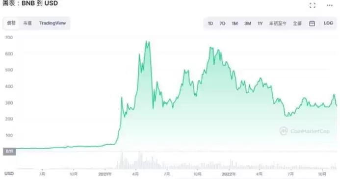 币安币(BNB)是什么?BNB币用途,价格,未来潜力及投资教学介绍