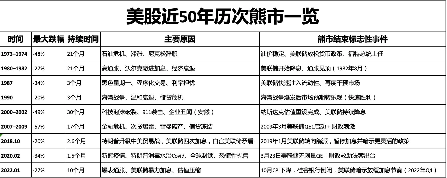 美股熊市历史:美股近50年历次熊市总结和启示