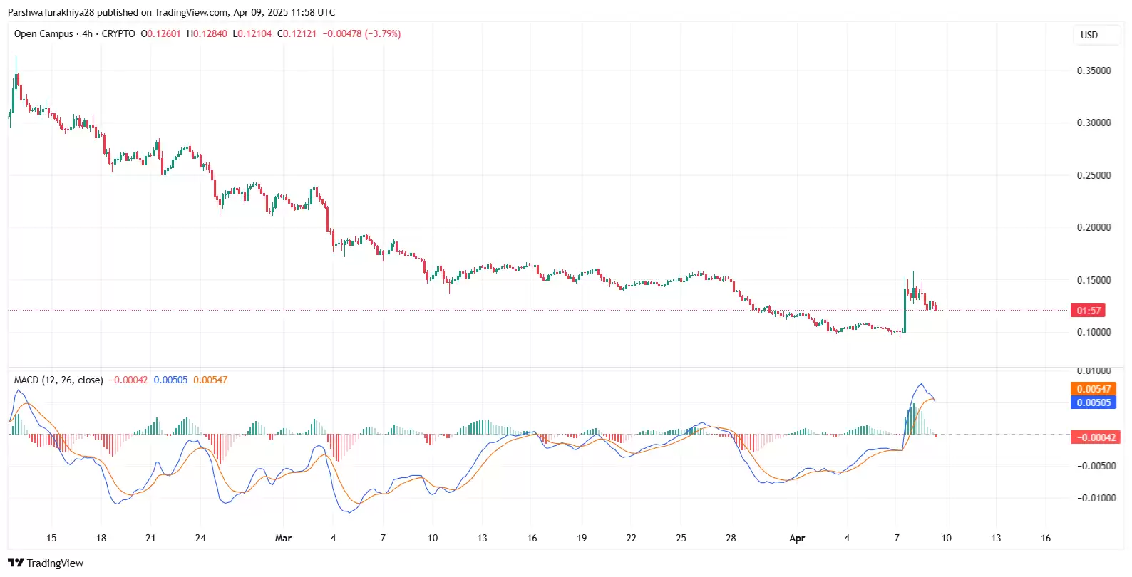 EDU币会重回历史最高水平吗?2025-2030年EDU币价格预测