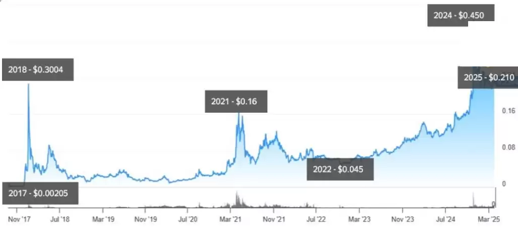 波场币 (TRX) 价格预测:2025年、2026–2030 年及以后