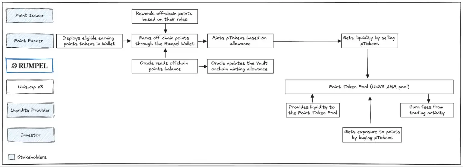 Rumpel是什么？什么是忠诚度积分？主要功能、运作方式解读