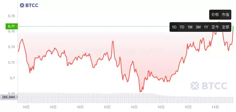 FARTCOIN币是什么?FARTCOIN价格还会涨吗?能否达到2美元?