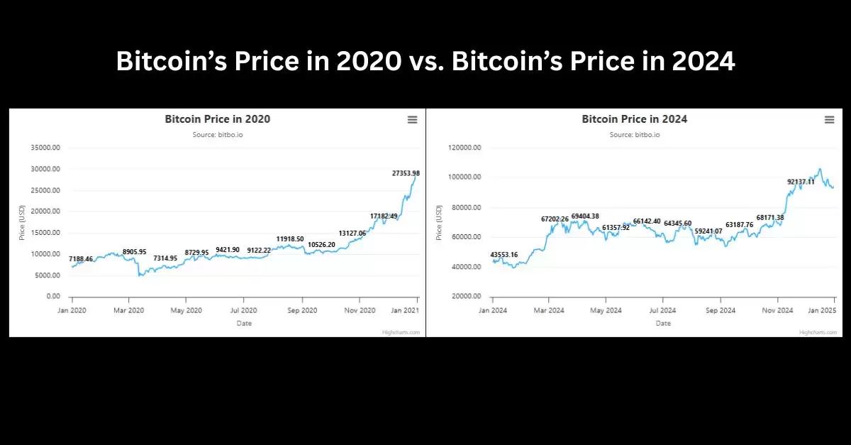 加密货币牛市历史对比:2025/2025牛市对比2025/2025牛市