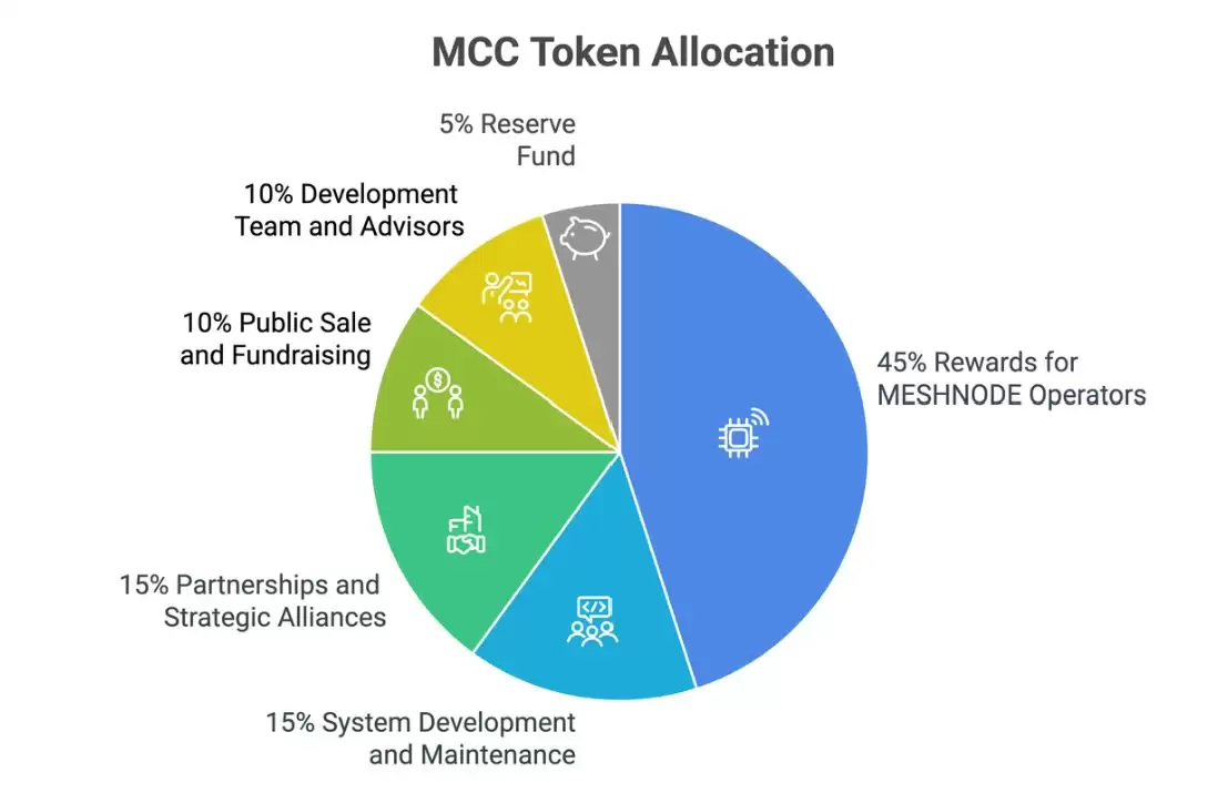 什么是Meshchain AI?MCC币值得投资吗?MCC代币经济学