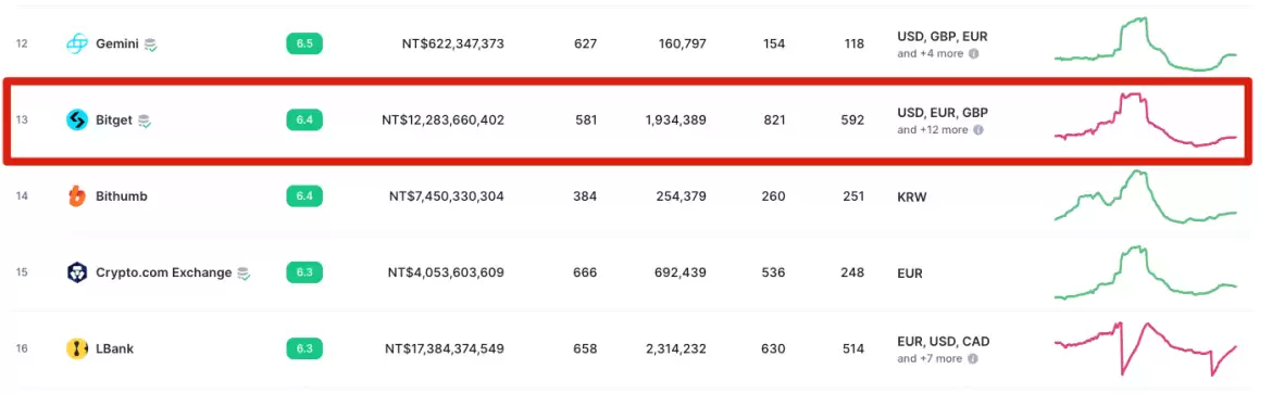 Bitget交易所怎么样？排名第几？在哪下载Bitget手机版？