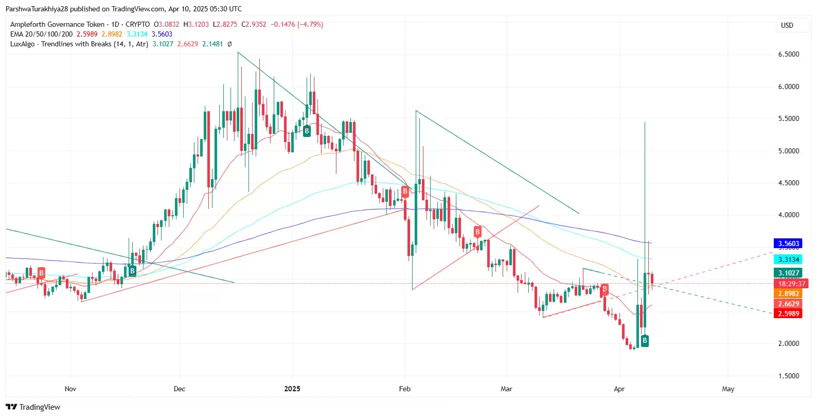 FORTH币2025-2030年价格预测:值得投资吗?FORTH币有潜力吗?