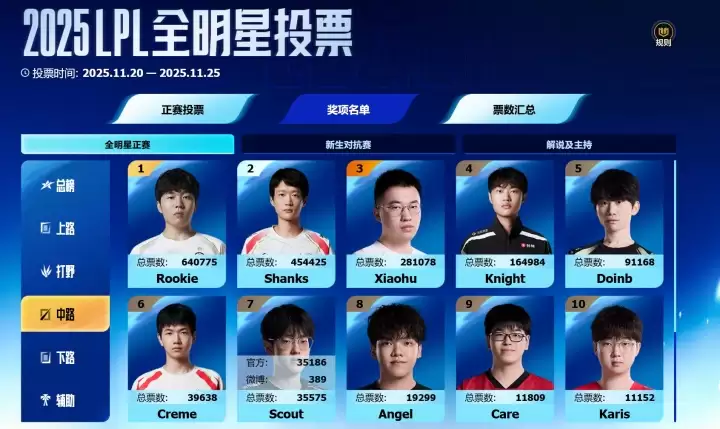 2025LPL全明星票选结束:Meiko、Shanks高分落选!iG四巨头霸榜,AL三人组突围 2025LPL全明星票选结束:Meiko、Shanks高分落选!iG四巨头霸榜,AL三人组突围