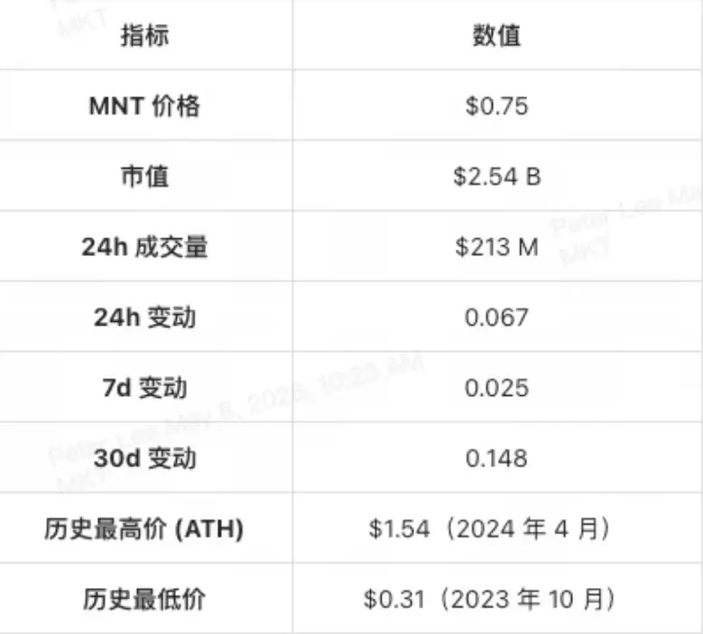 深入解读 Mantle 及其原生代币 MNT