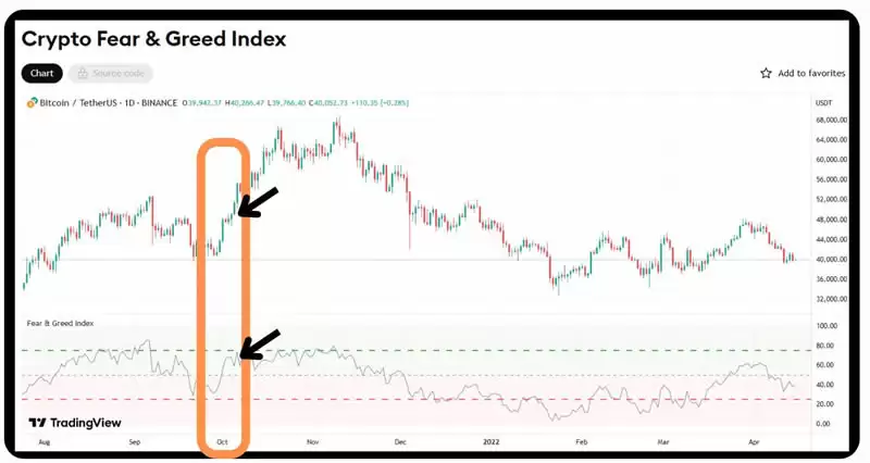 加密货币恐惧与贪婪指数是什么？3大关键一次看,从零开始全方位指南