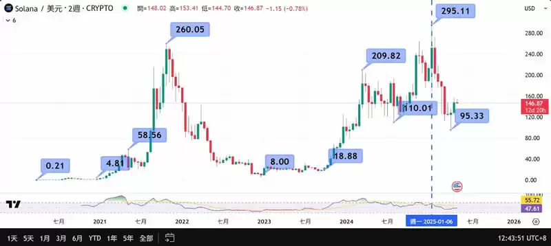 SOL币是什么？SOL币价格走势、潜在利好与风险全面解析