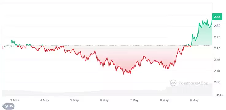 XRP价格预测:五月会突破3美元吗？