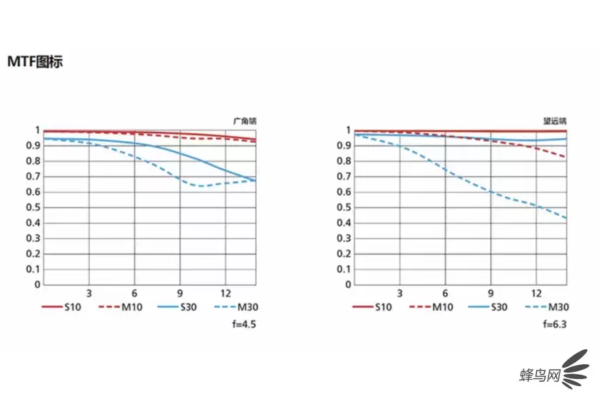 半画幅长变焦镜头 尼康Z DX 50-250mm售2299元