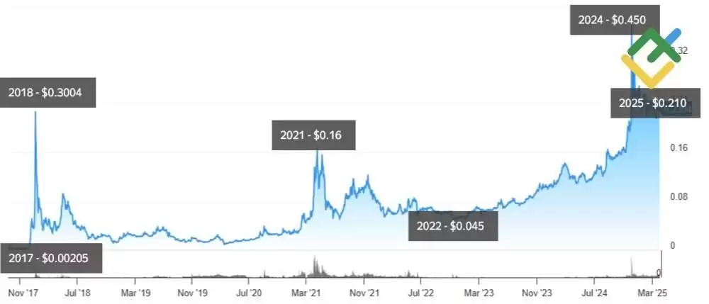 TRX币未来价格如何？2025年–2030年波场币(TRX)未来价格预测