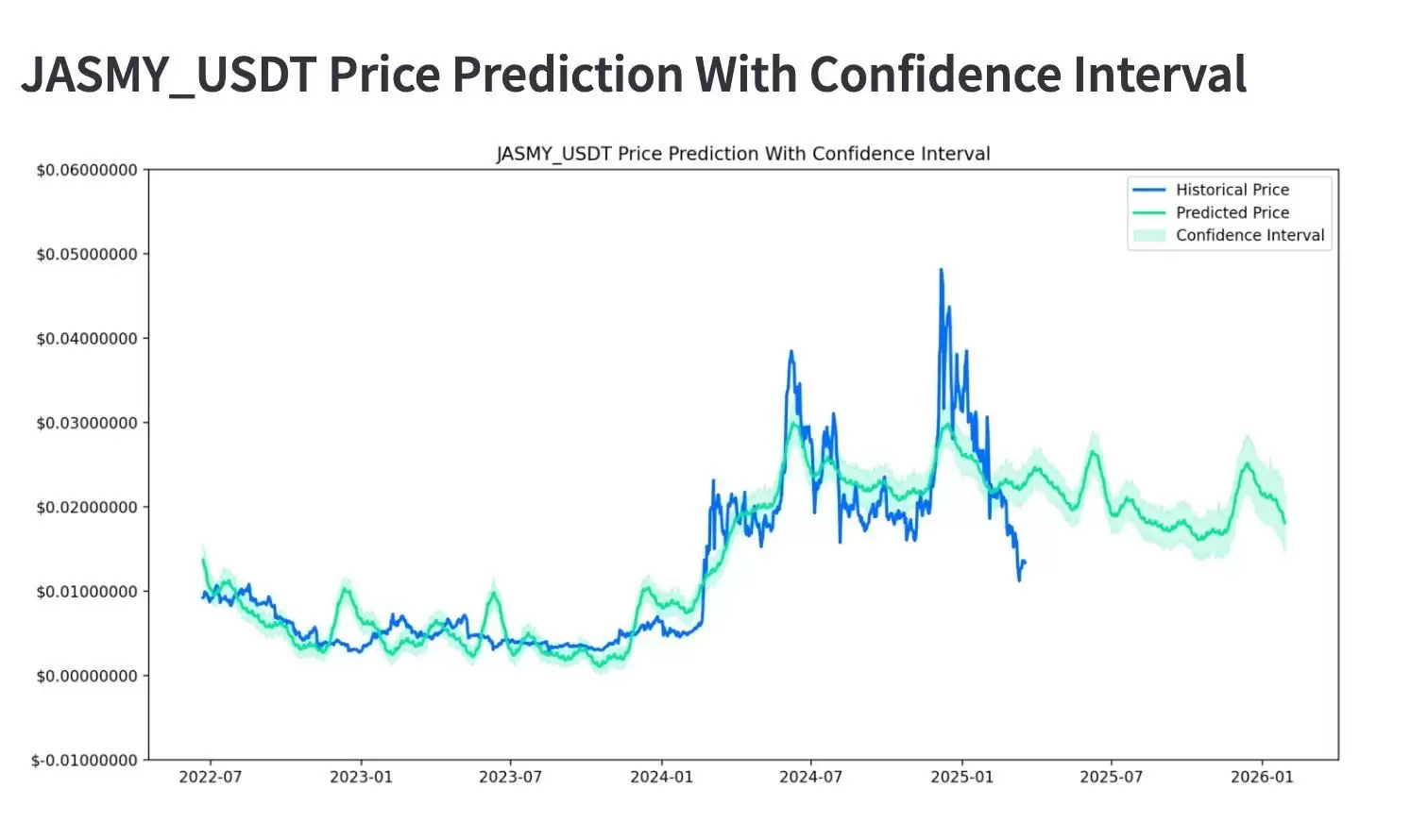 什么是Jasmy?历史价格分析及未来价格预测(2025-2030)