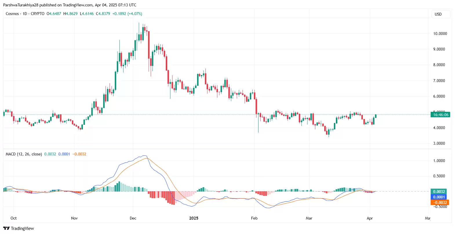 ATOM币价格预测:它会在2025年突破10美元吗?2025-2030