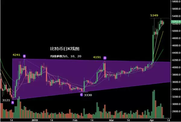 比特币k线图怎么看?比特币K线形态分析教程