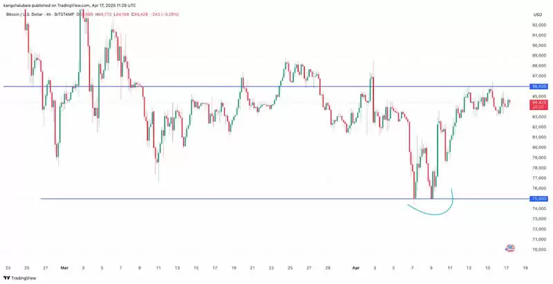 随着美联储降息预期减弱,比特币(BTC)关键价格水平值得关注