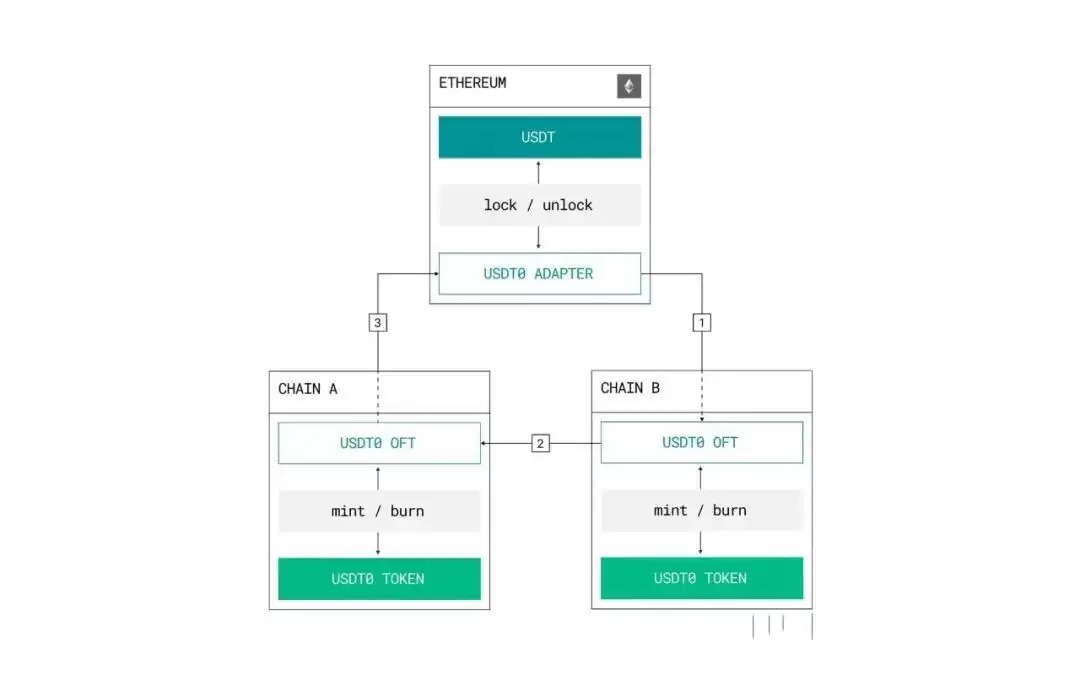 USDT0:泰达稳定币帝国扩张的新节点