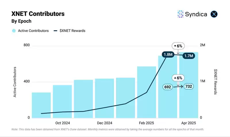 Solana生态DePIN赛道月收入创年内新高？盘点主要项目4月表现