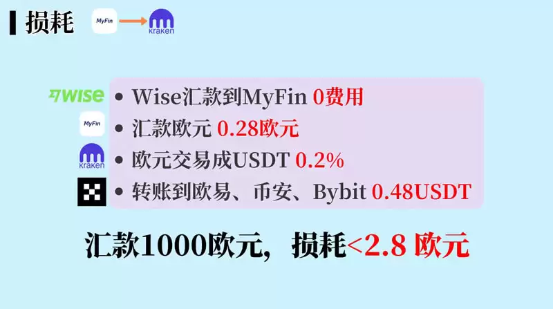 如何安全买U?MyFin入金欧元到Kraken,海妖交易所购买USDT教程