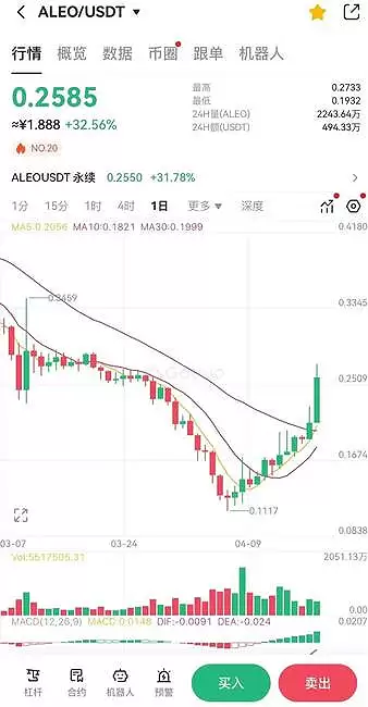 一文分析 ALEO币价大涨的背后逻辑与驱动因素！