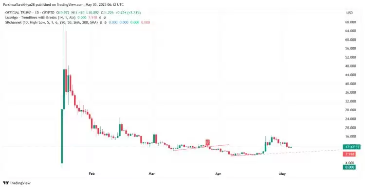 2025年5月官方TRUMP价格预测：$TRUMP能否重回14美元水平