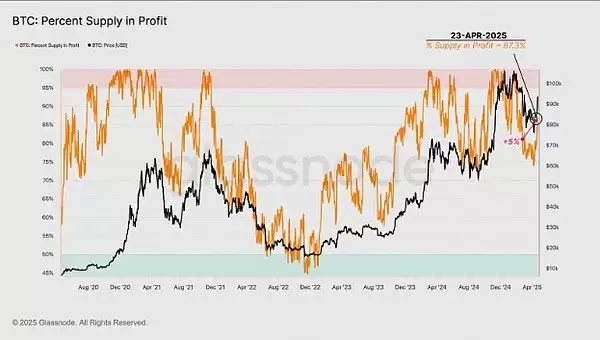 五张图表预测:BTC将在5月上涨至10万美元