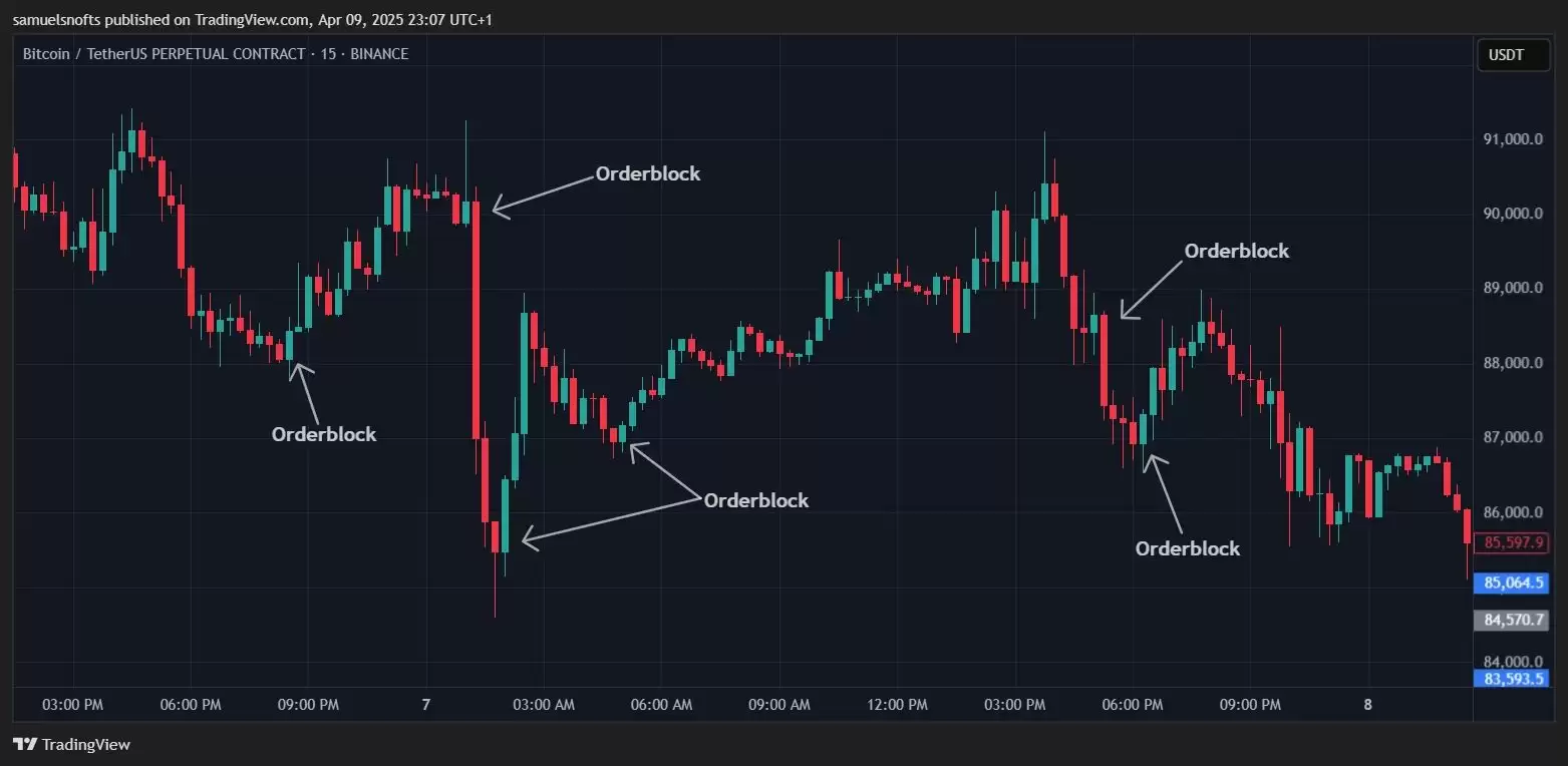什么是加密货币订单块指标？如何识别并交易订单块