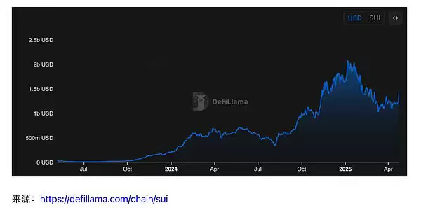 一文盘点2025年值得关注的Sui链项目