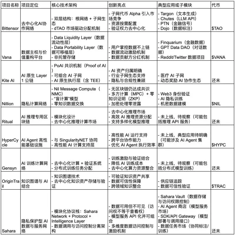 什么是AI Layer1?AI Layer1项目盘点/未来展望与投资价值