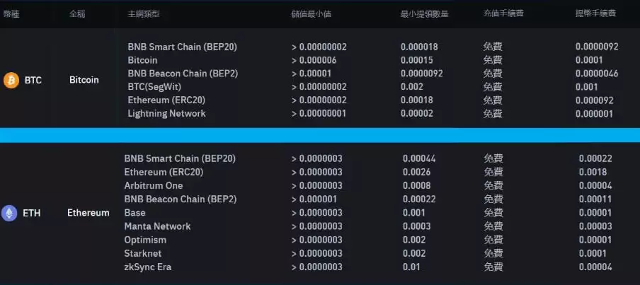 币安手续费多少？3招节省币安手续费:至少省下40%手续费