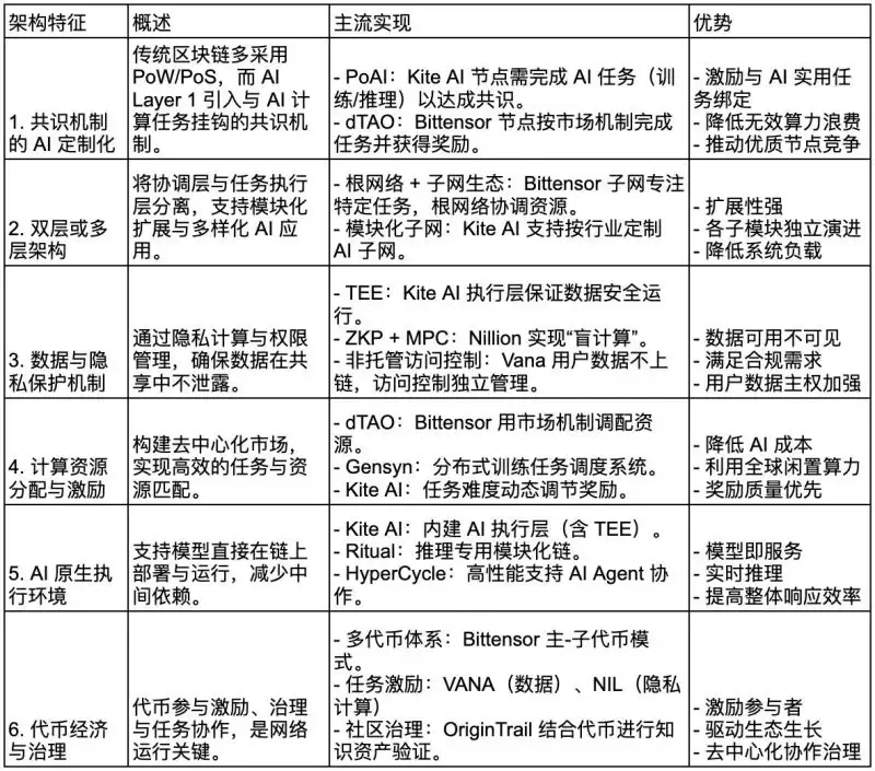 什么是AI Layer1?AI Layer1项目盘点/未来展望与投资价值