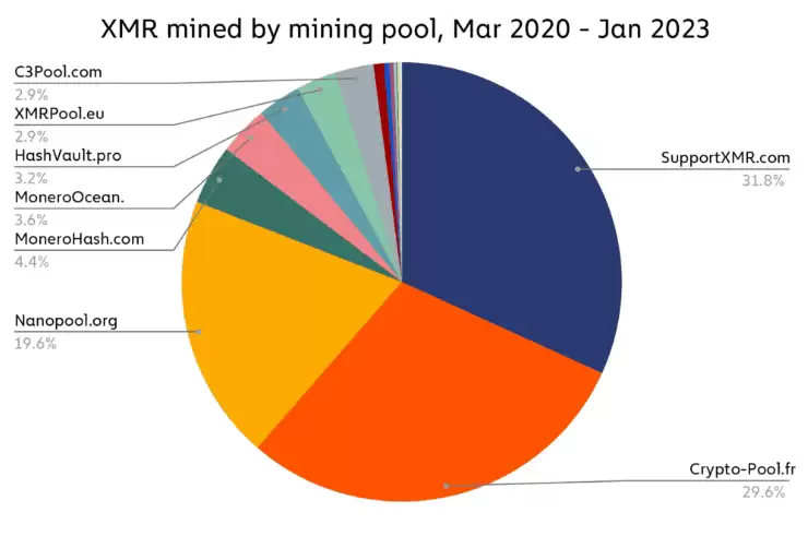 门罗币XMR是什么?适合投资吗?XMR币发展现状和未来分析