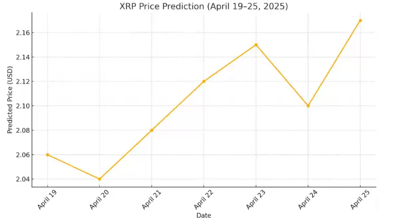 2025年4月最后一周XRP价格预测 : 未来走势如何？