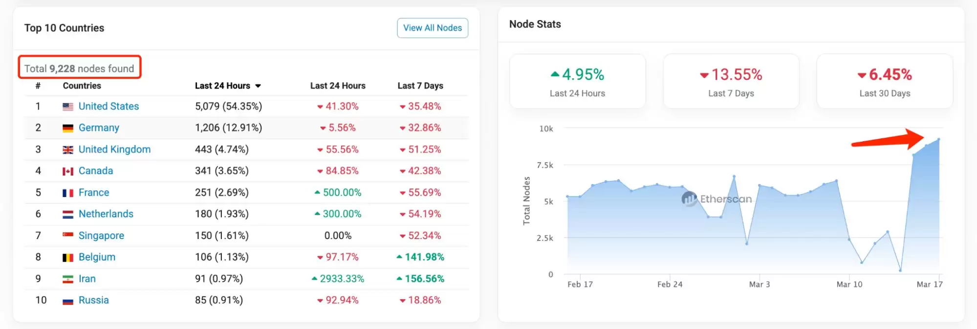 区块链PeerDAS是什么?未来发展如何?有什么优势?