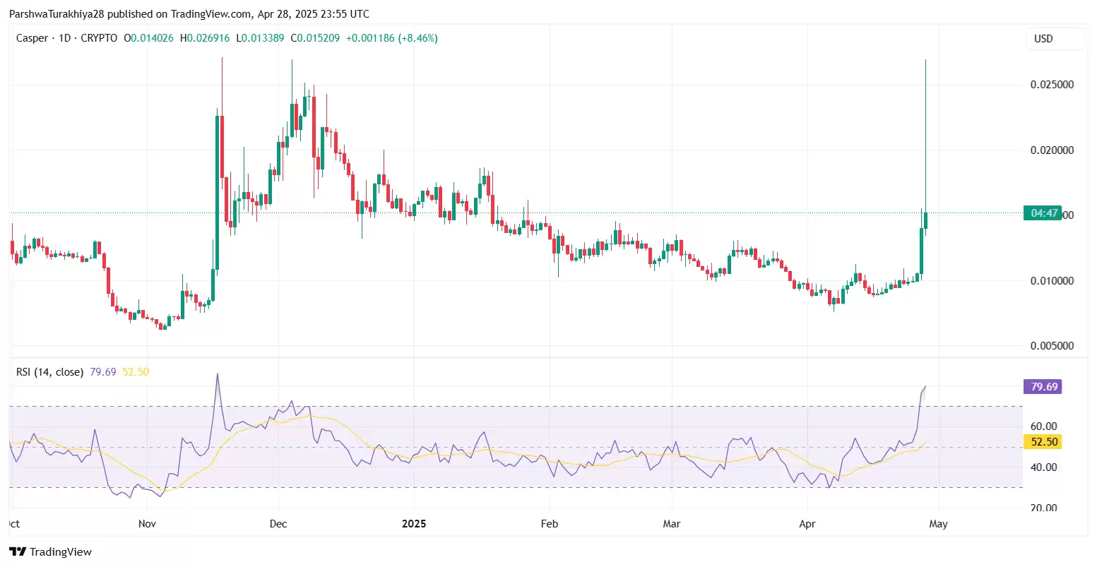 CSPR币2025-2030年价格预测:值得投资吗?看涨势头能否持续?