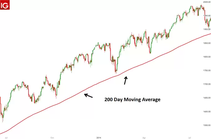 200日移动平均线是什么？怎么看？对交易有什么影响？
