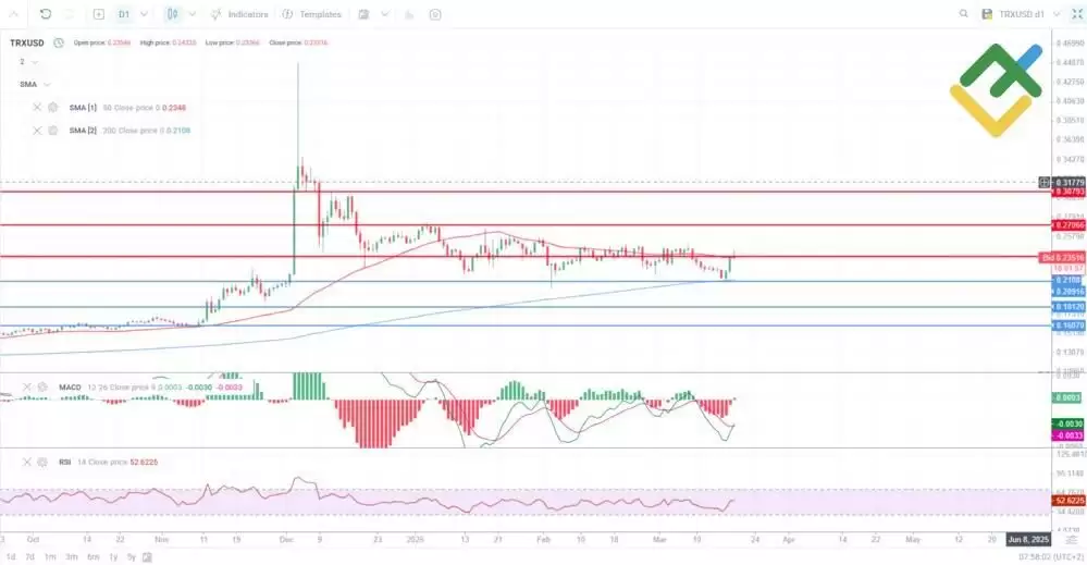 TRX币未来价格如何？2025年–2030年波场币(TRX)未来价格预测