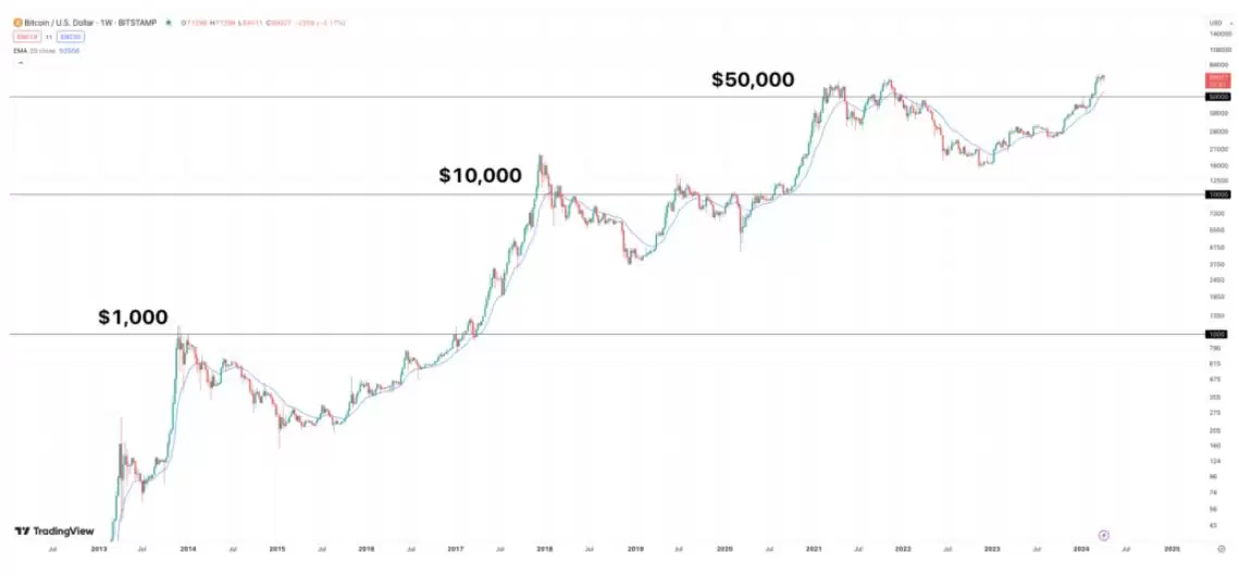 2025年5月比特币价格预测:BTC能否突破10万?未来六个月价格怎么走?