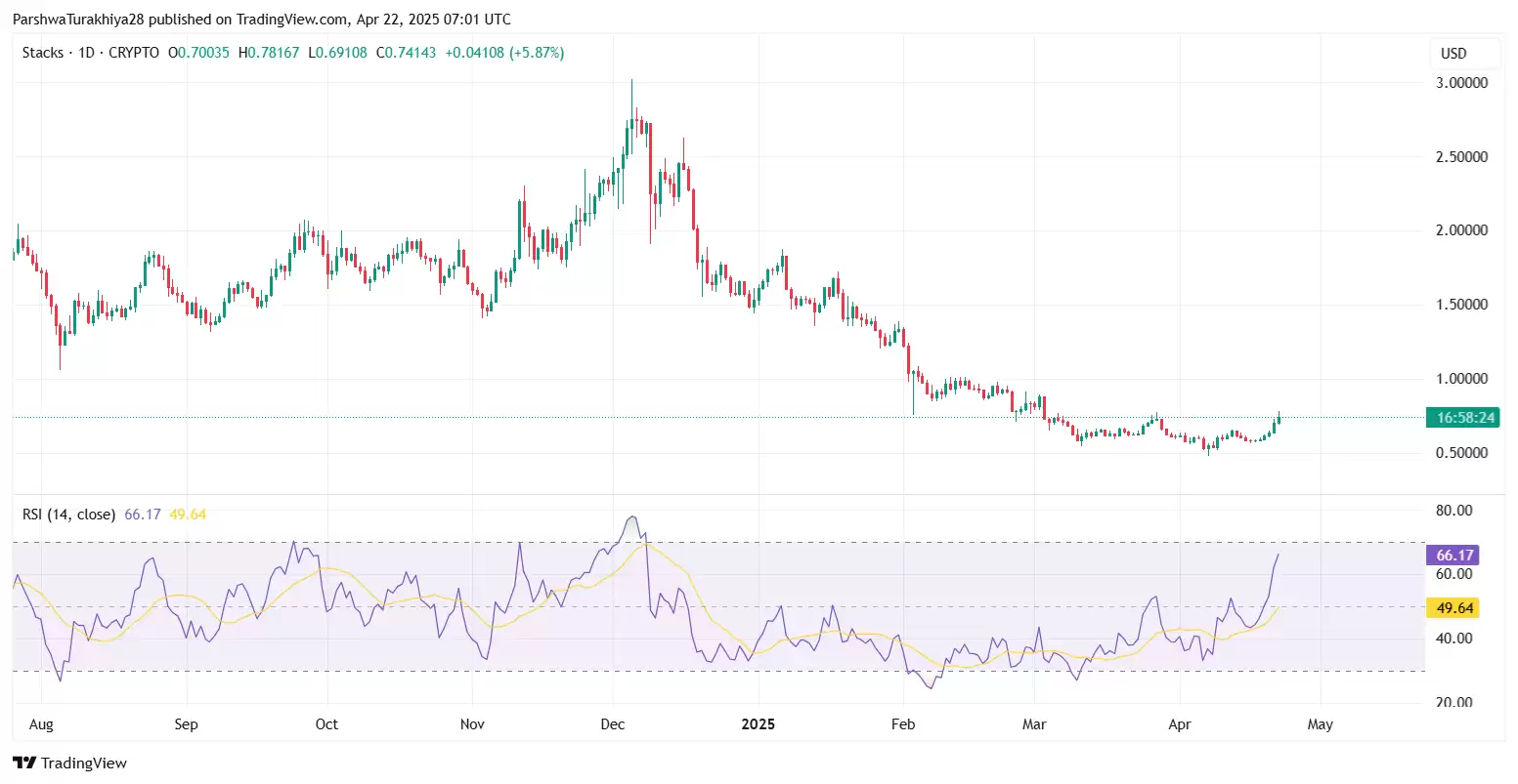 STX币价格预测2025-2030:STX币还能涨到多少?能到10元一个吗?