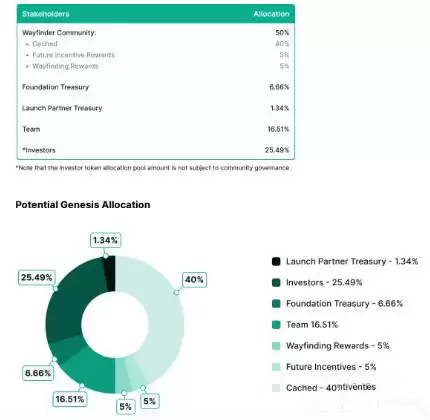 什么是Wayfinder(PROMPT币)?如何运作?