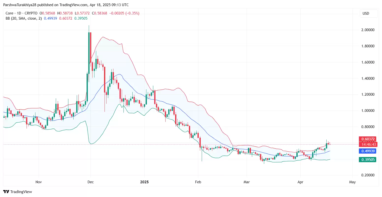 CORE币能突破到15美元吗?未来前景如何?CORE币未来3年价格预测