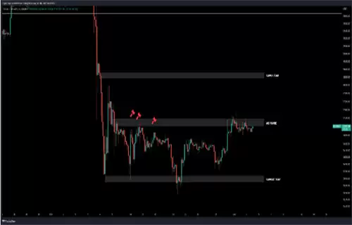比特币分析师关注美元走软 因为BTC价格争夺170000美元-第3张图片-