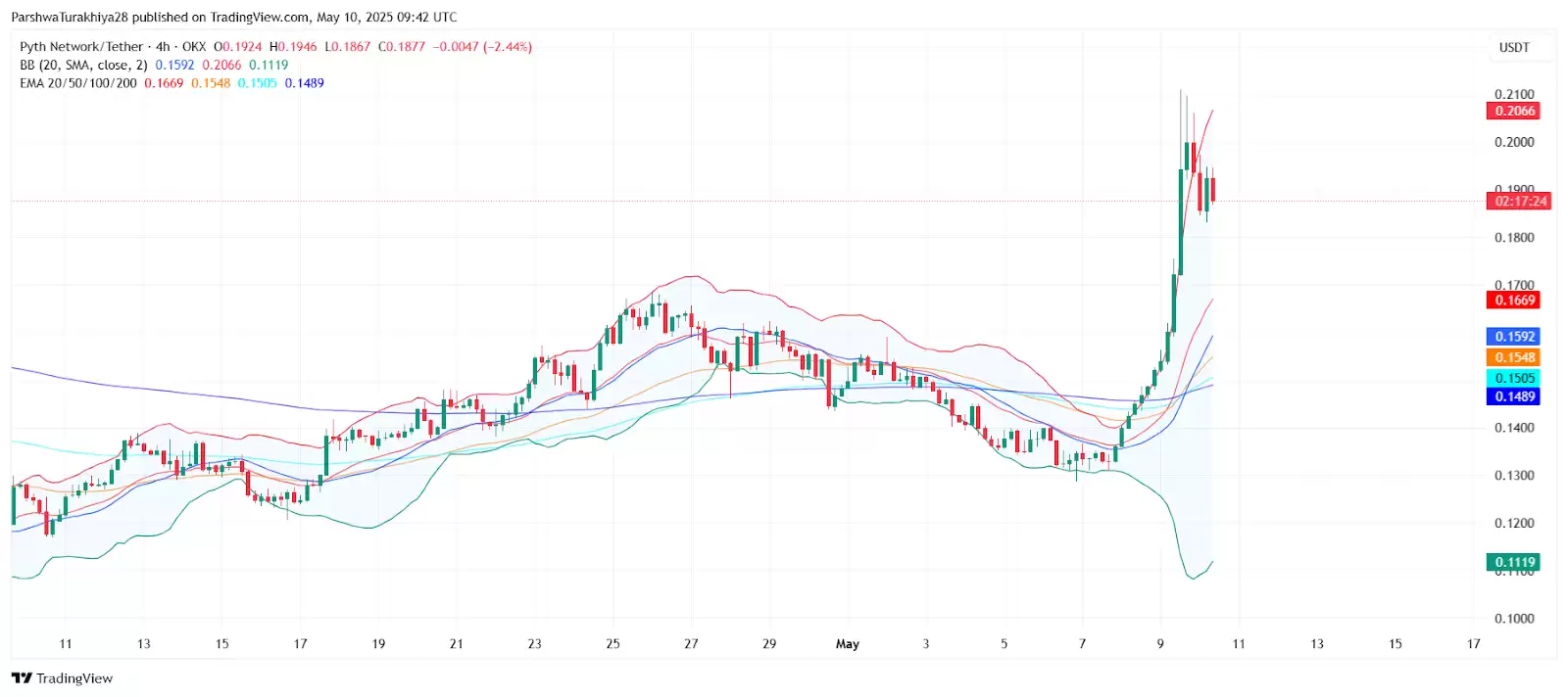 PYTH币5月11日价格预测:为什么今天价格下跌?能否维持0.19美元的突破?