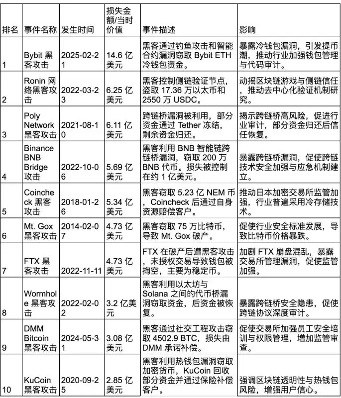 世界十大加密货币黑客攻击事件:影响和前景预测