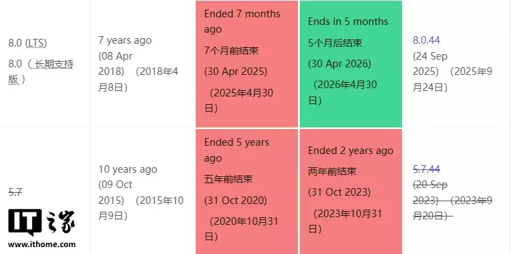 5个月倒计时:MySQL 8.0明年停止支持,全球约58%实例仍运行该版本