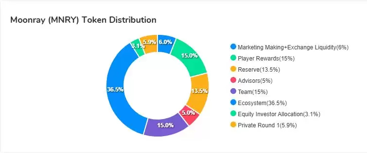 什么是Moonray(MNRY)币？值得投资吗？代币经济学、价格预测介绍